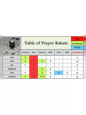 Namaz Rakat Chart