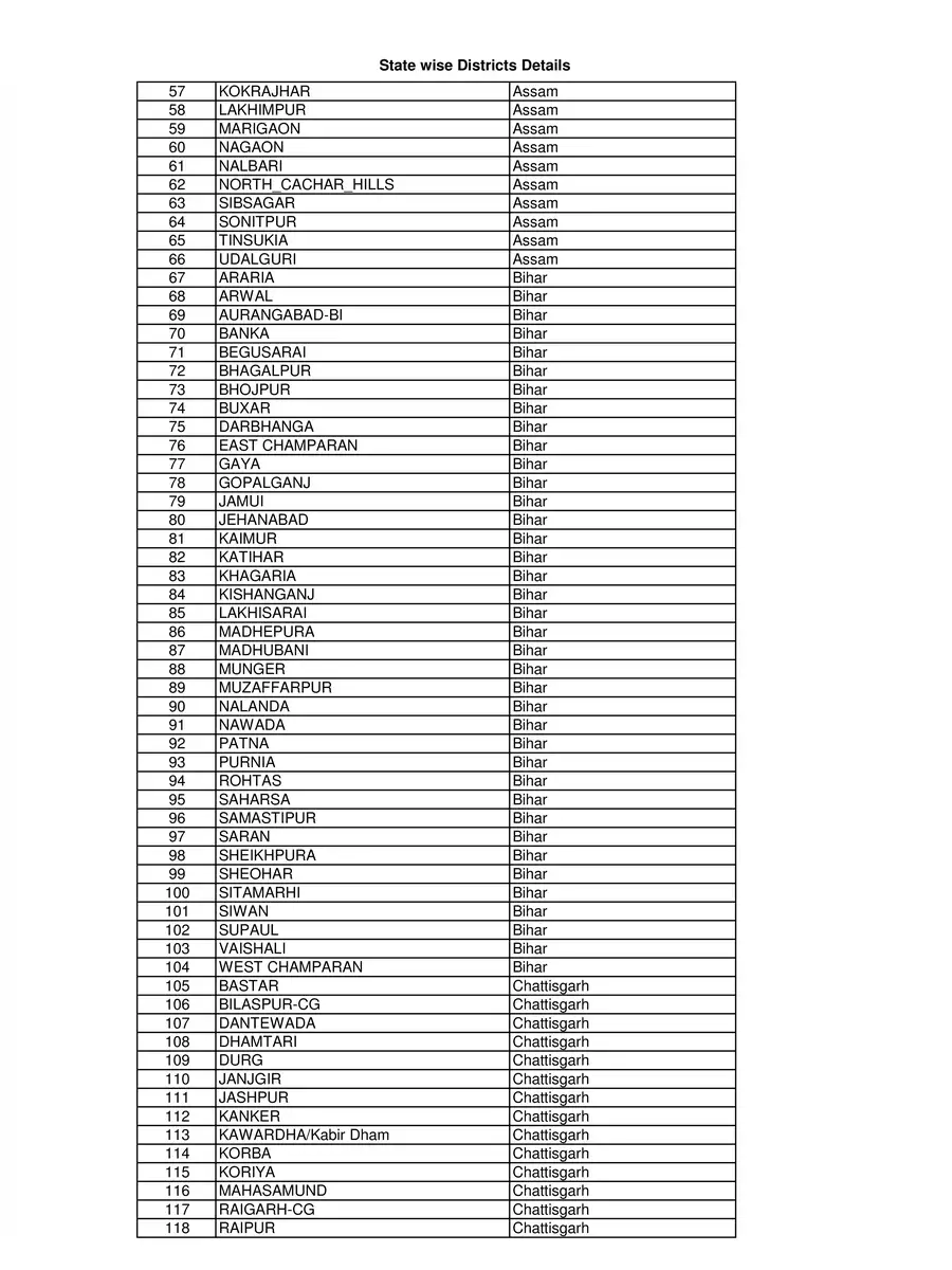 2nd Page of State Wise District List in India PDF