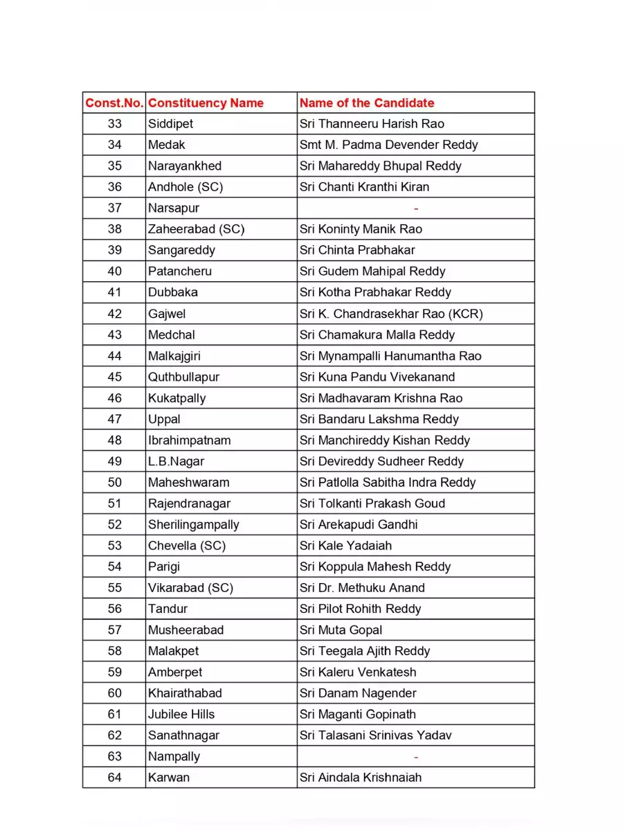 2nd Page of BRS Candidates List 2023 PDF