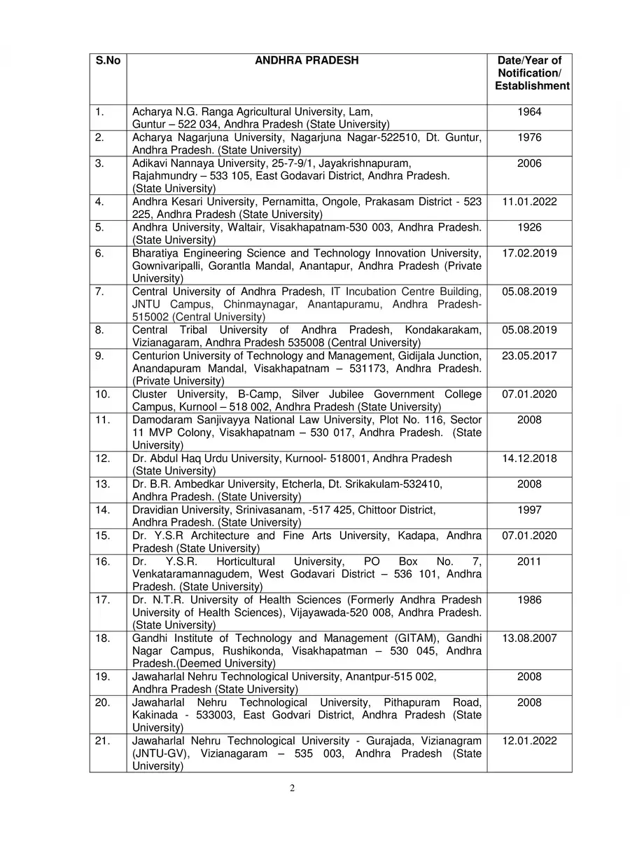 2nd Page of UGC University List 2023 PDF