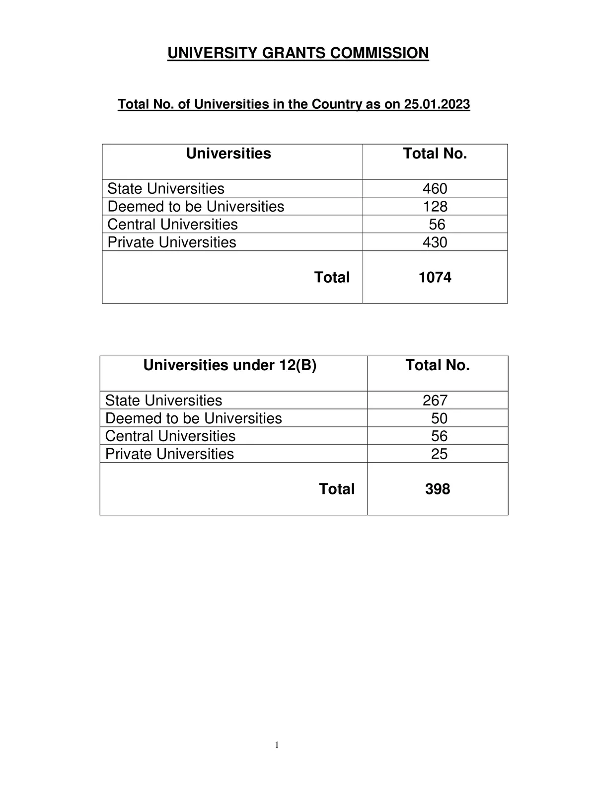 UGC University List 2023