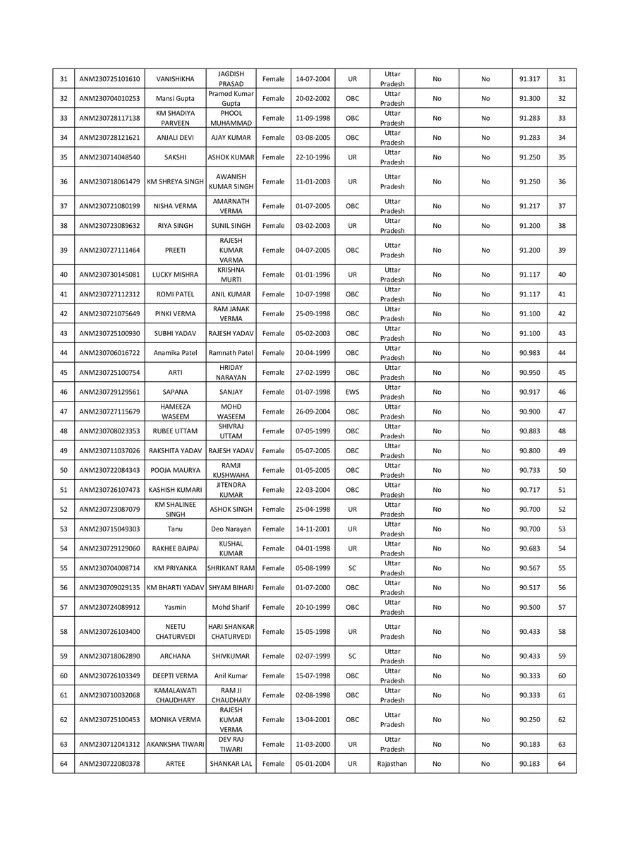 2nd Page of UP ANM GNM Merit List 2023 PDF