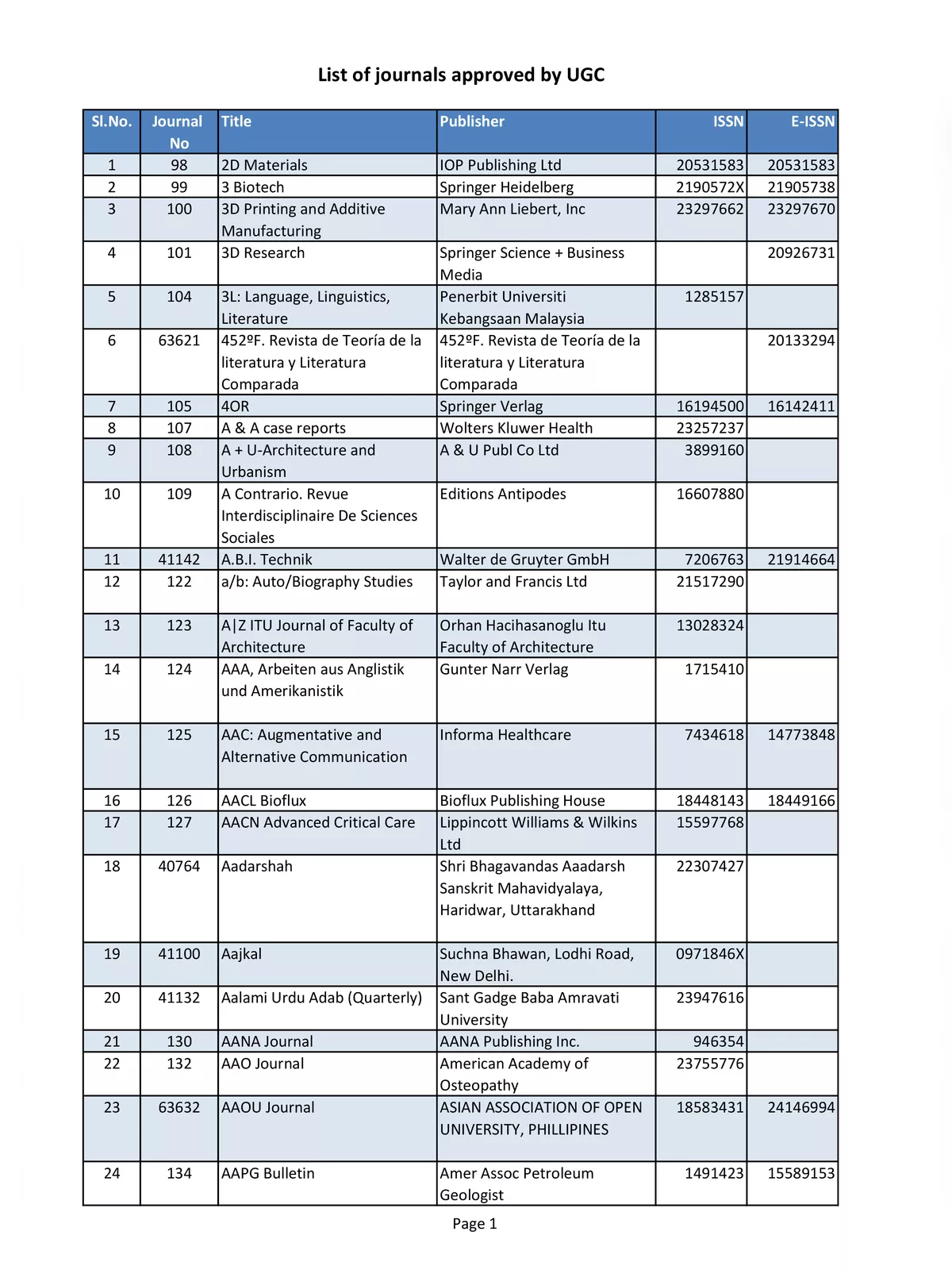 UGC Care List of Journals 2024