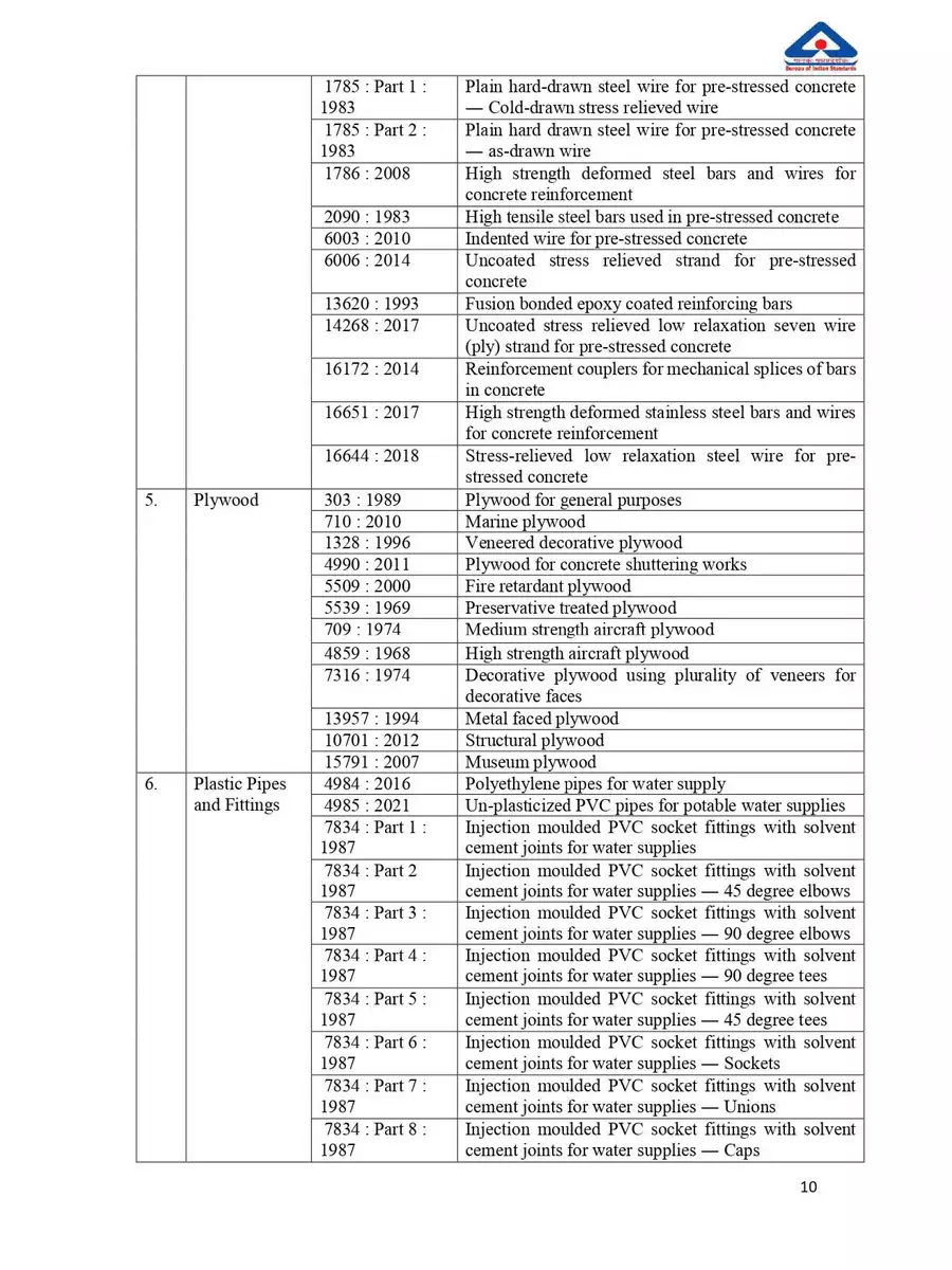 2nd Page of BIS Product List 2024 PDF