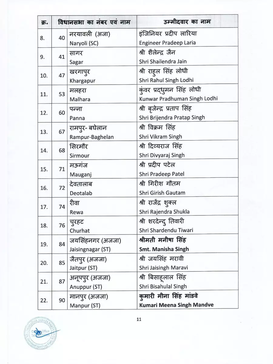 2nd Page of BJP MP Candidate List 2023 PDF