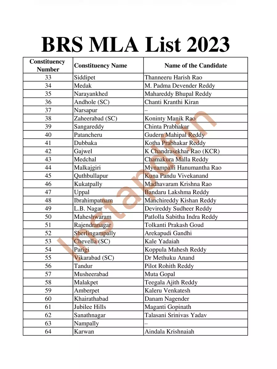 2nd Page of BRS MLA List 2023 PDF