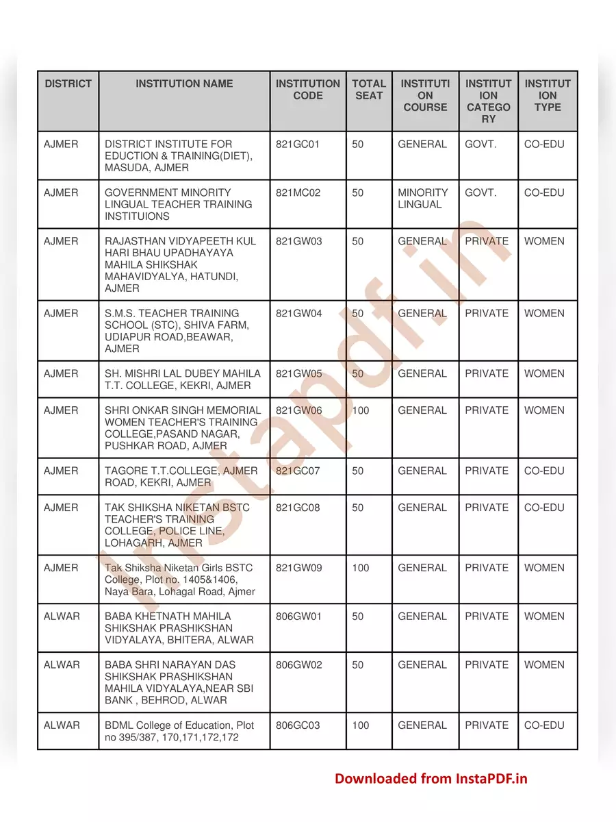 2nd Page of BSTC College List 2023 PDF