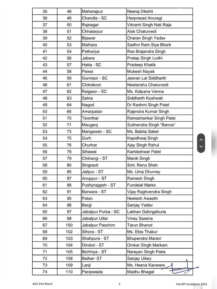 2nd Page of MP Congress Candidate List 2023 PDF