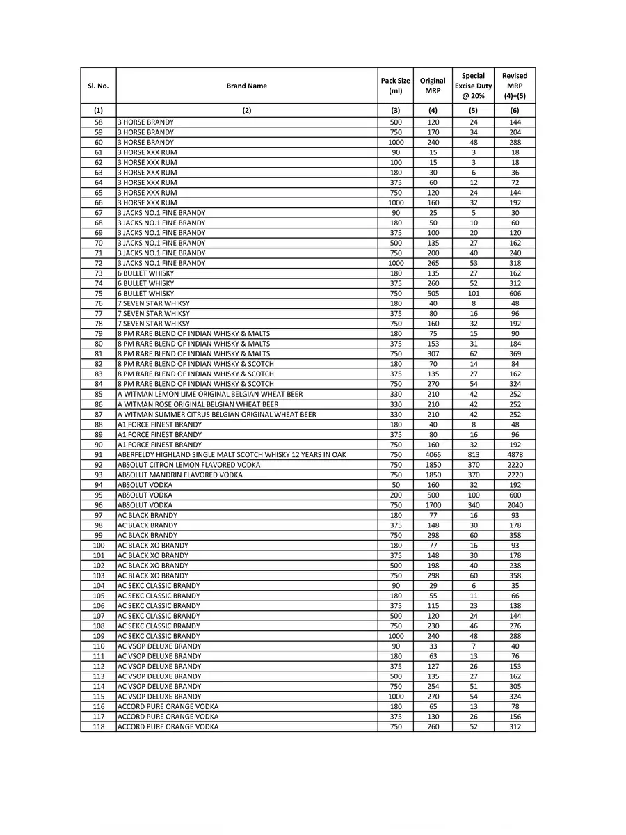 2nd Page of Pondicherry (Puducherry) Liquor Price List 2024 PDF