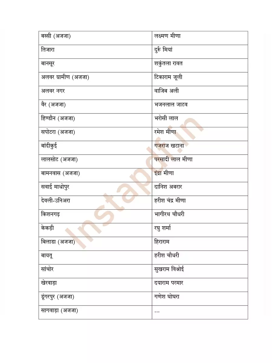 2nd Page of Rajasthan Congress Candidate List 2023 PDF