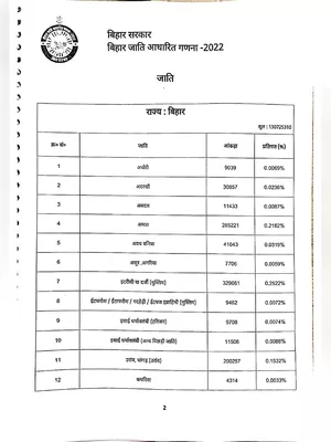 Bihar Jati Janganana (Bihar Caste Census 2024) PDF