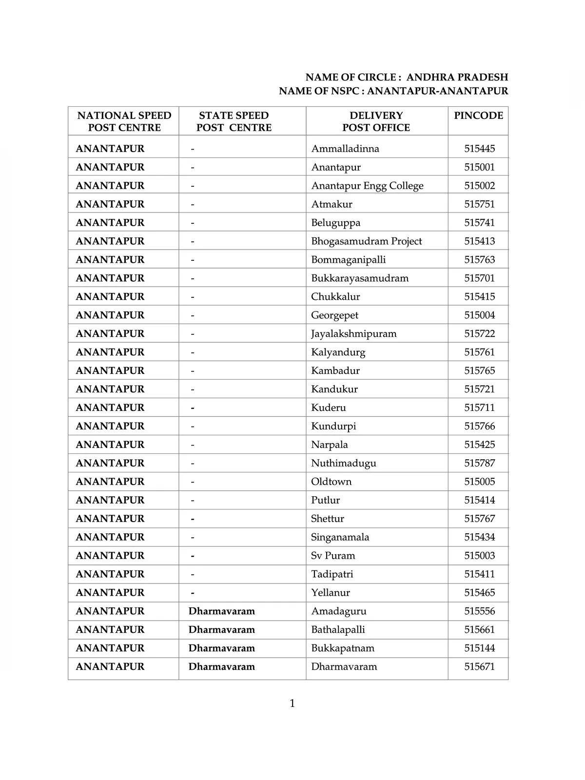 Andhra Pradesh Pin Code List