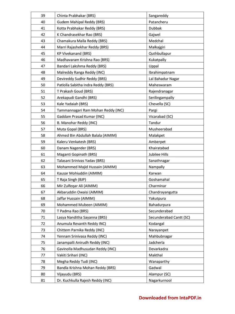 2nd Page of Telangana MLA List PDF