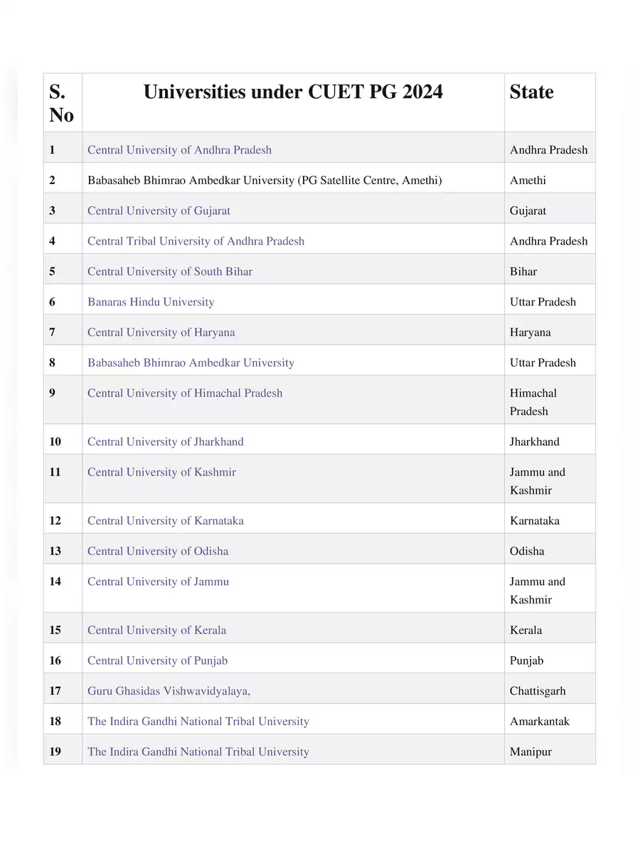 2nd Page of CUET PG University List 2024 PDF