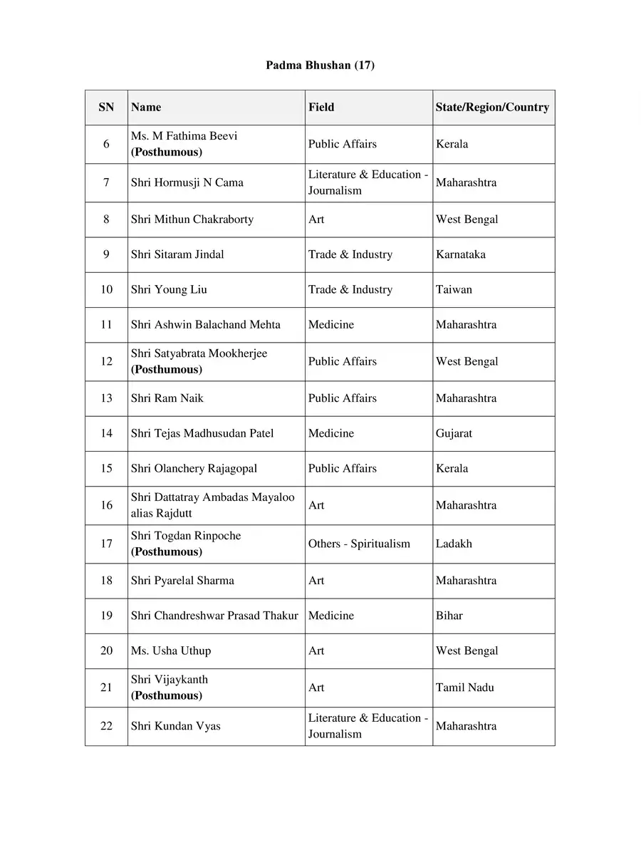 2nd Page of Padma Shri Award 2024 List PDF
