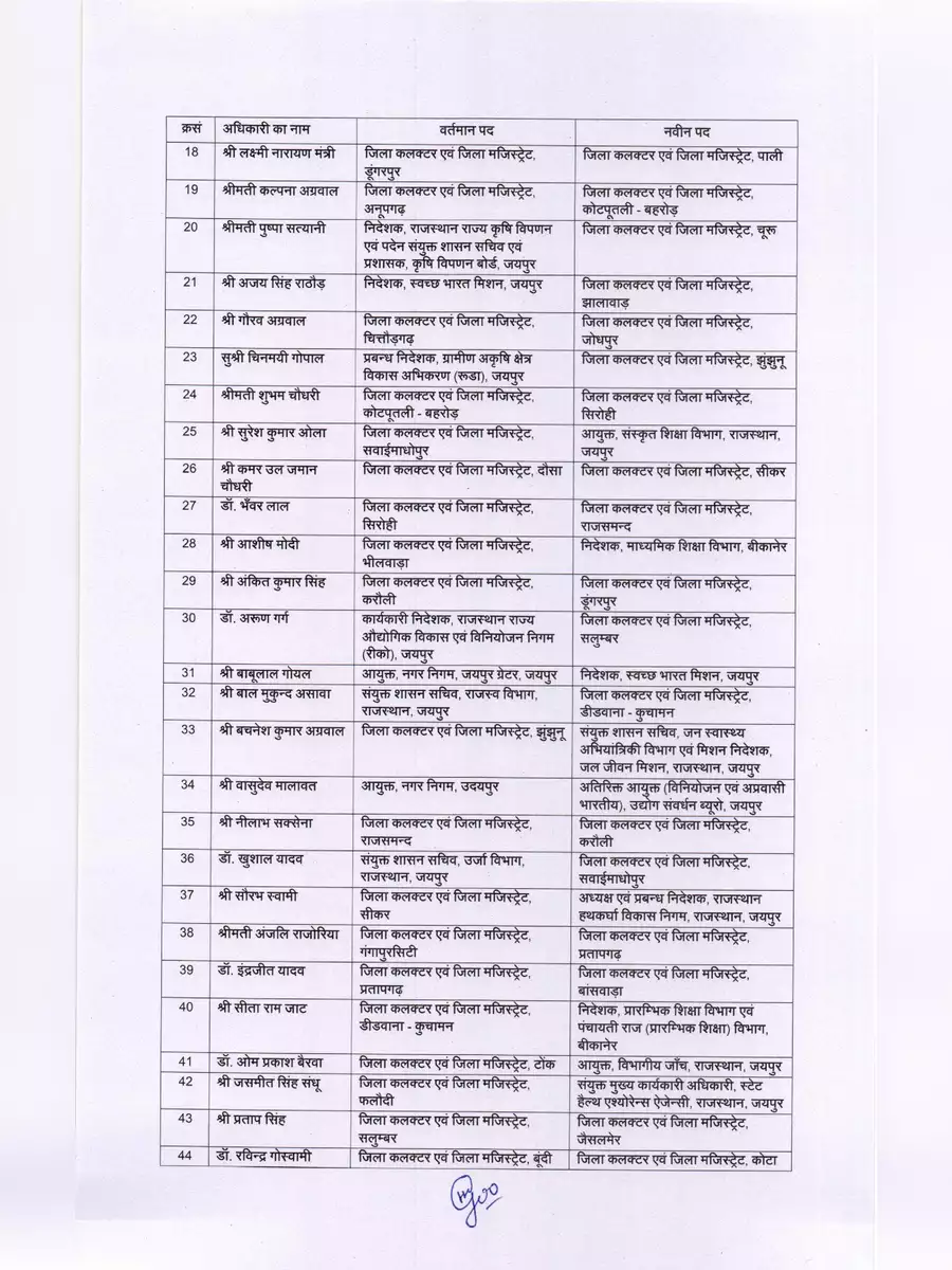 2nd Page of RAS Transfer List Rajasthan 2023 PDF