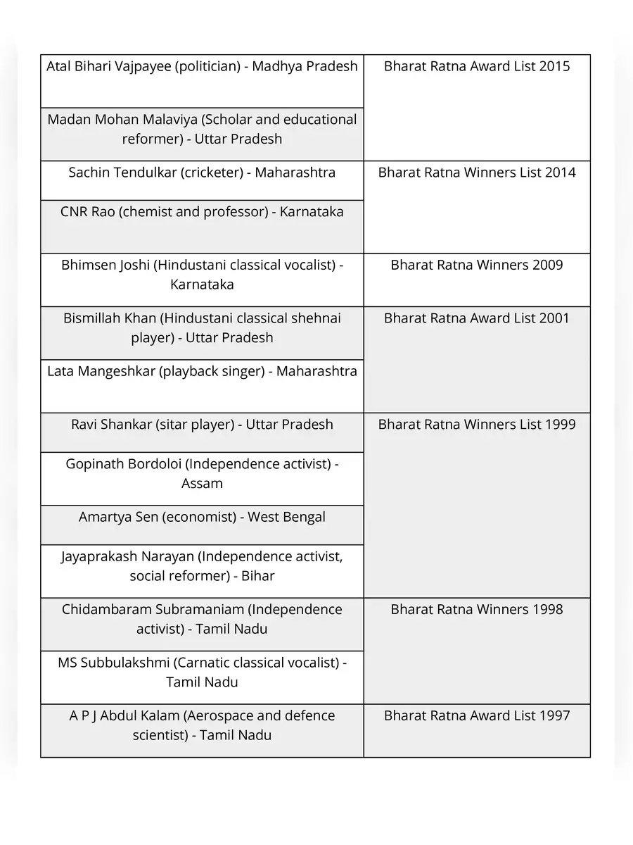 2nd Page of Bharat Ratna Award List 2024 PDF