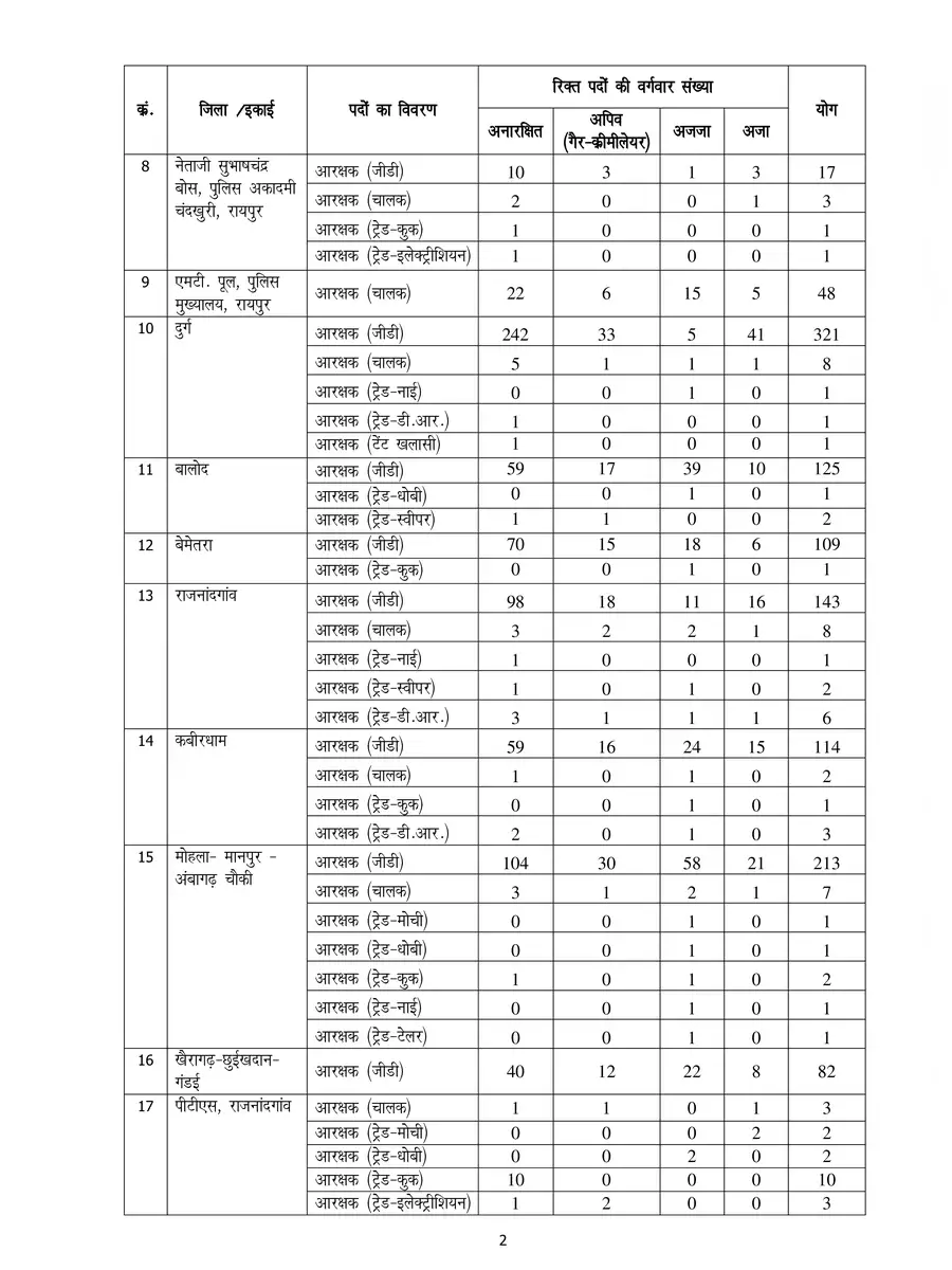 2nd Page of CG Police Post List PDF