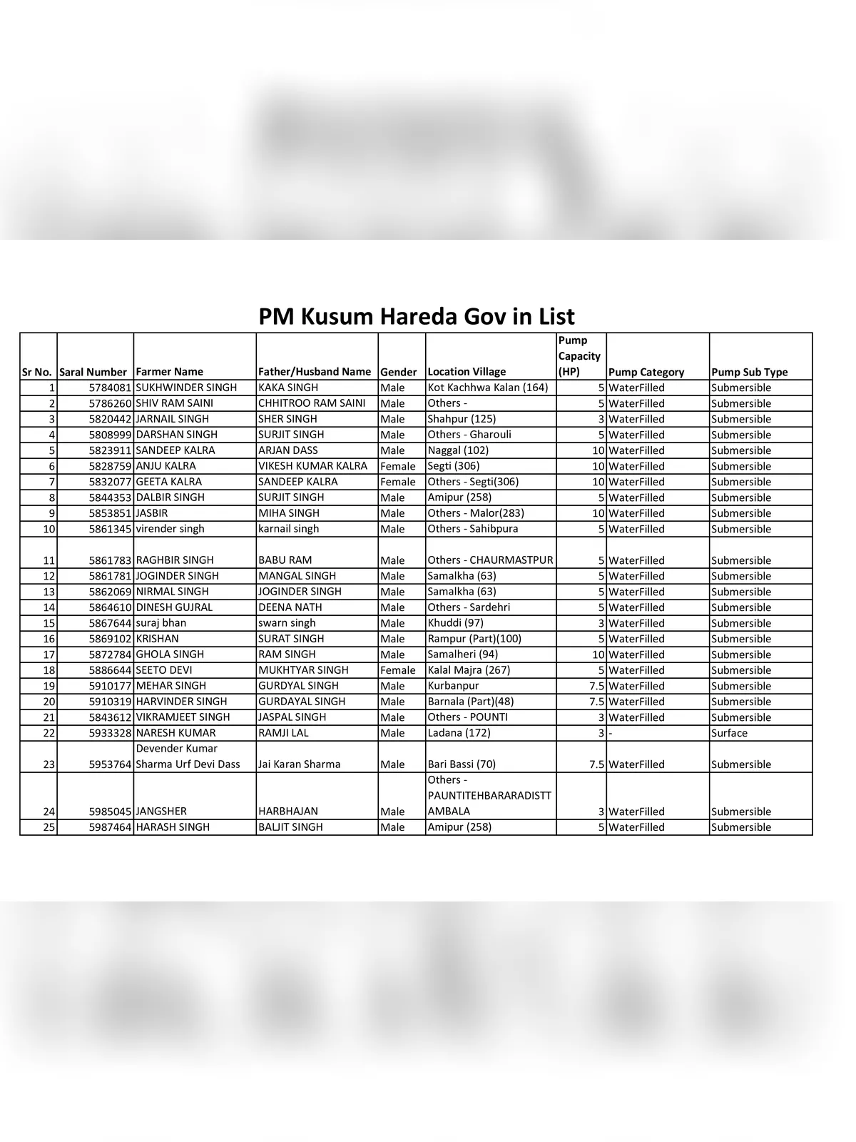 PM Kusum Hareda Gov in List