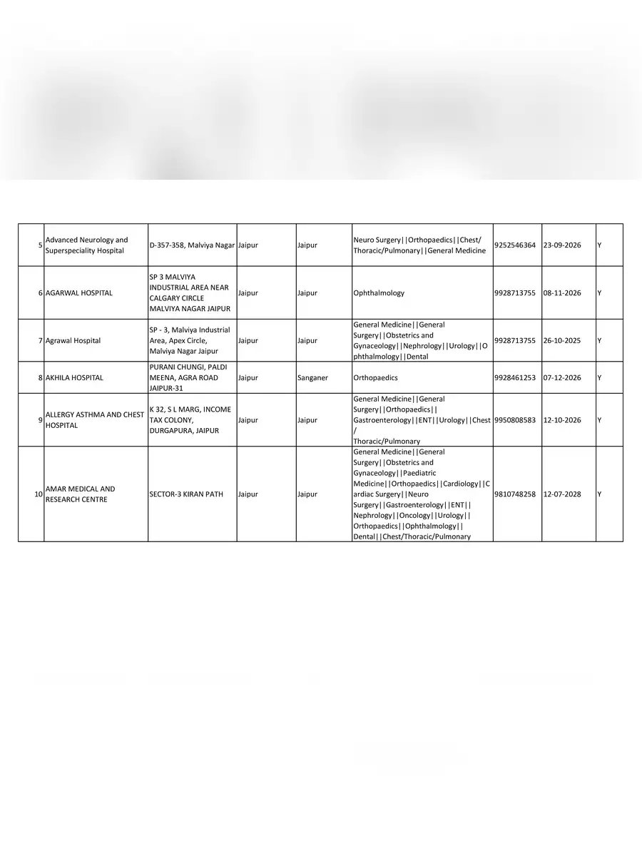 2nd Page of RGHS Rajasthan Hospital List Jaipur 2024 PDF