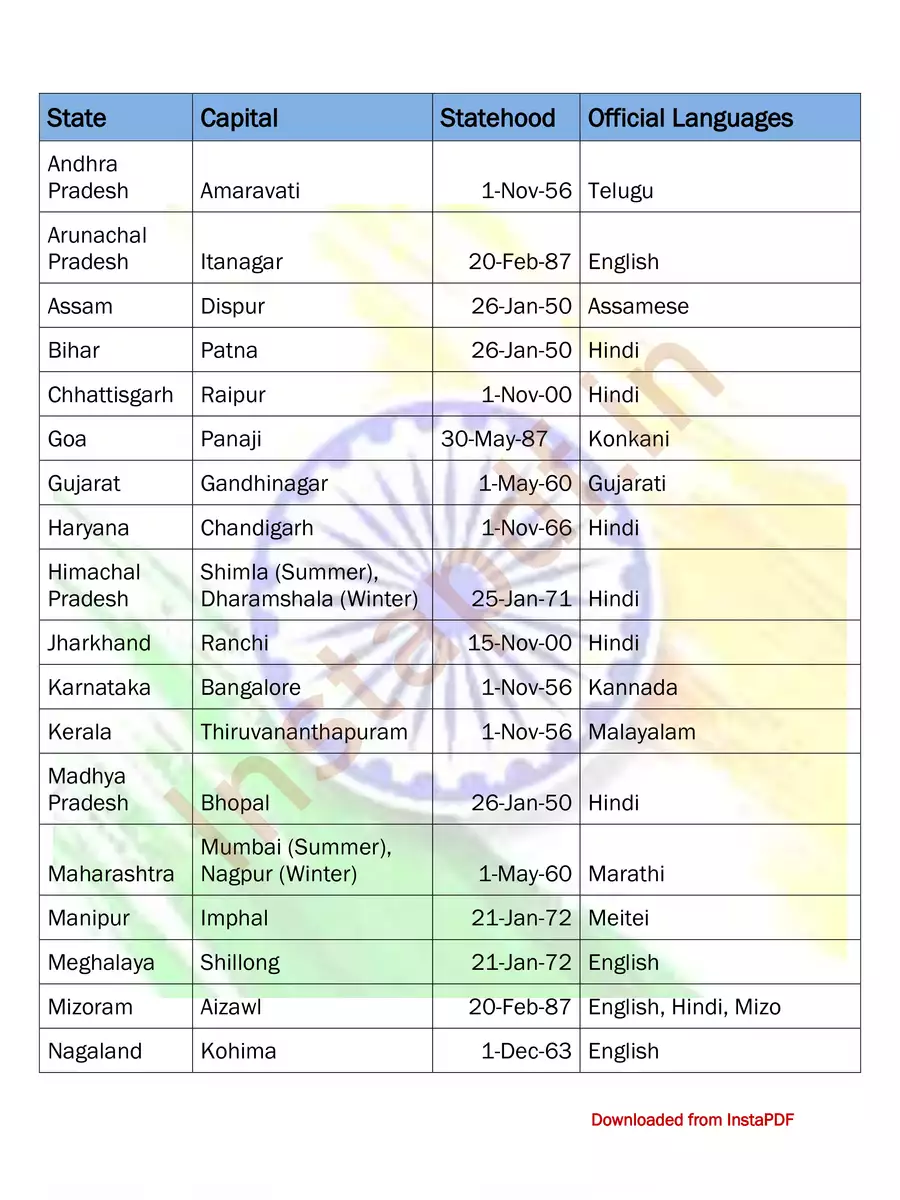 2nd Page of List of 28 States of India with Capital Names, Official Language & Establishment Date PDF