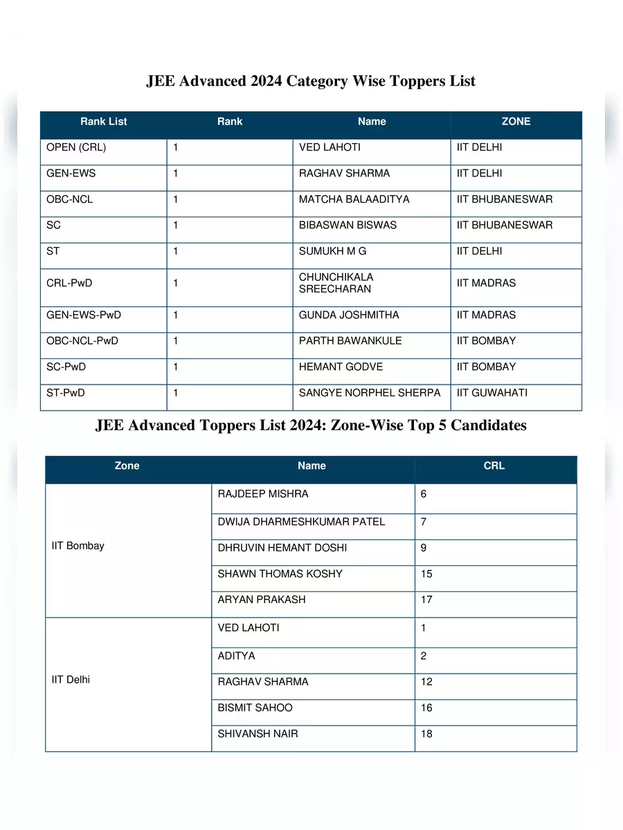 2nd Page of JEE Advanced Rank List 2024 PDF