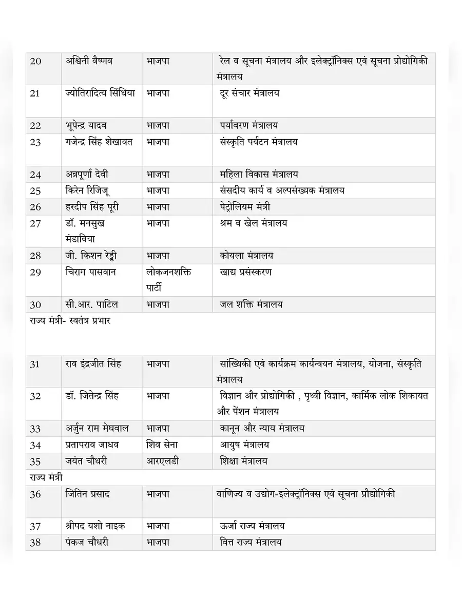 2nd Page of New List of Ministers of India 2024 Hindi PDF