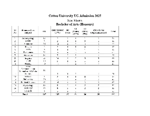 Cotton University Merit List 2025 English