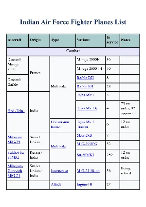 Indian Air Force Fighter Planes List English
