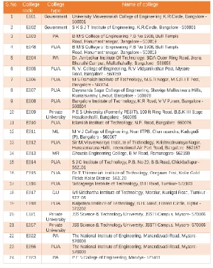 List of Engineering Colleges in Karnataka English