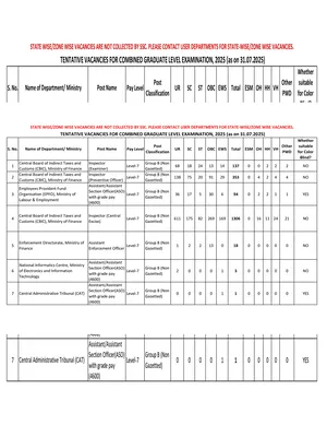 SSC CGL Vacancy List 2025 English