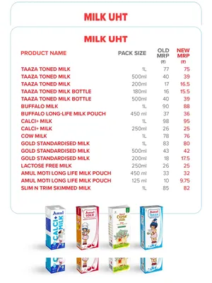 Amul Milk Products New GST Rate List English
