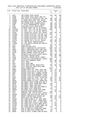 Delhi Liquor Price List 2025 English