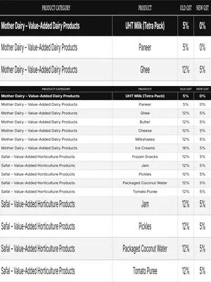 Mother Dairy Products New Rate List After GST English