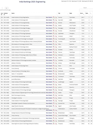 NIRF Ranking 2025 Engineering Colleges List 