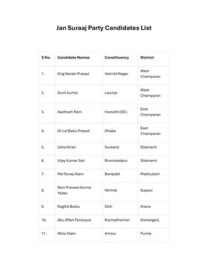 Jan Suraaj Party Candidates List 2025