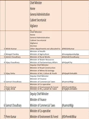 Bihar Mantrimandal 2025 List 