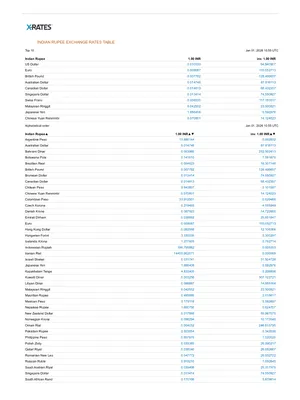 All Country Currency Rate in Indian Rupees List 
