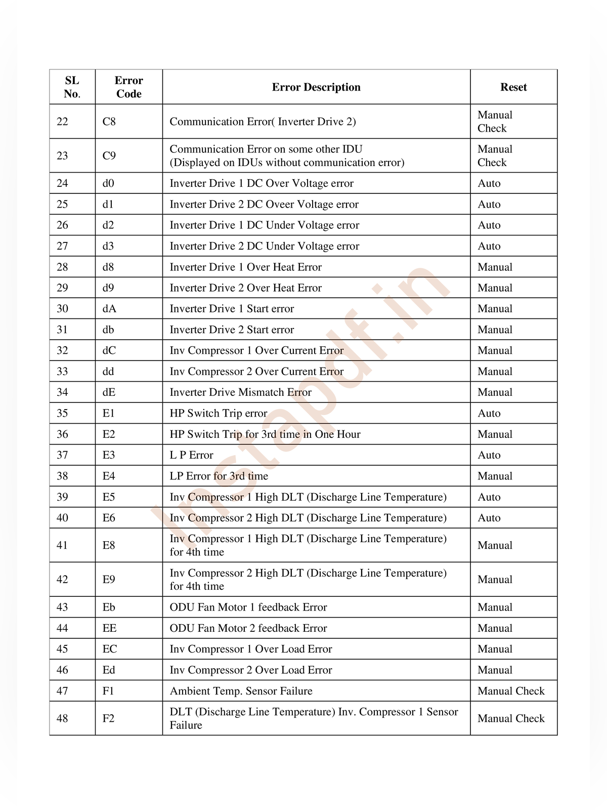 Blue Star Invertor AC Error Code List page 2