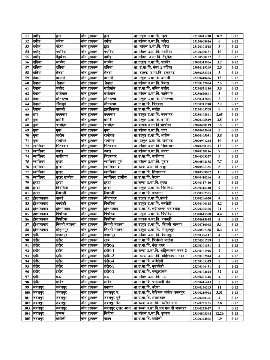 CM Rise School List MP page 2