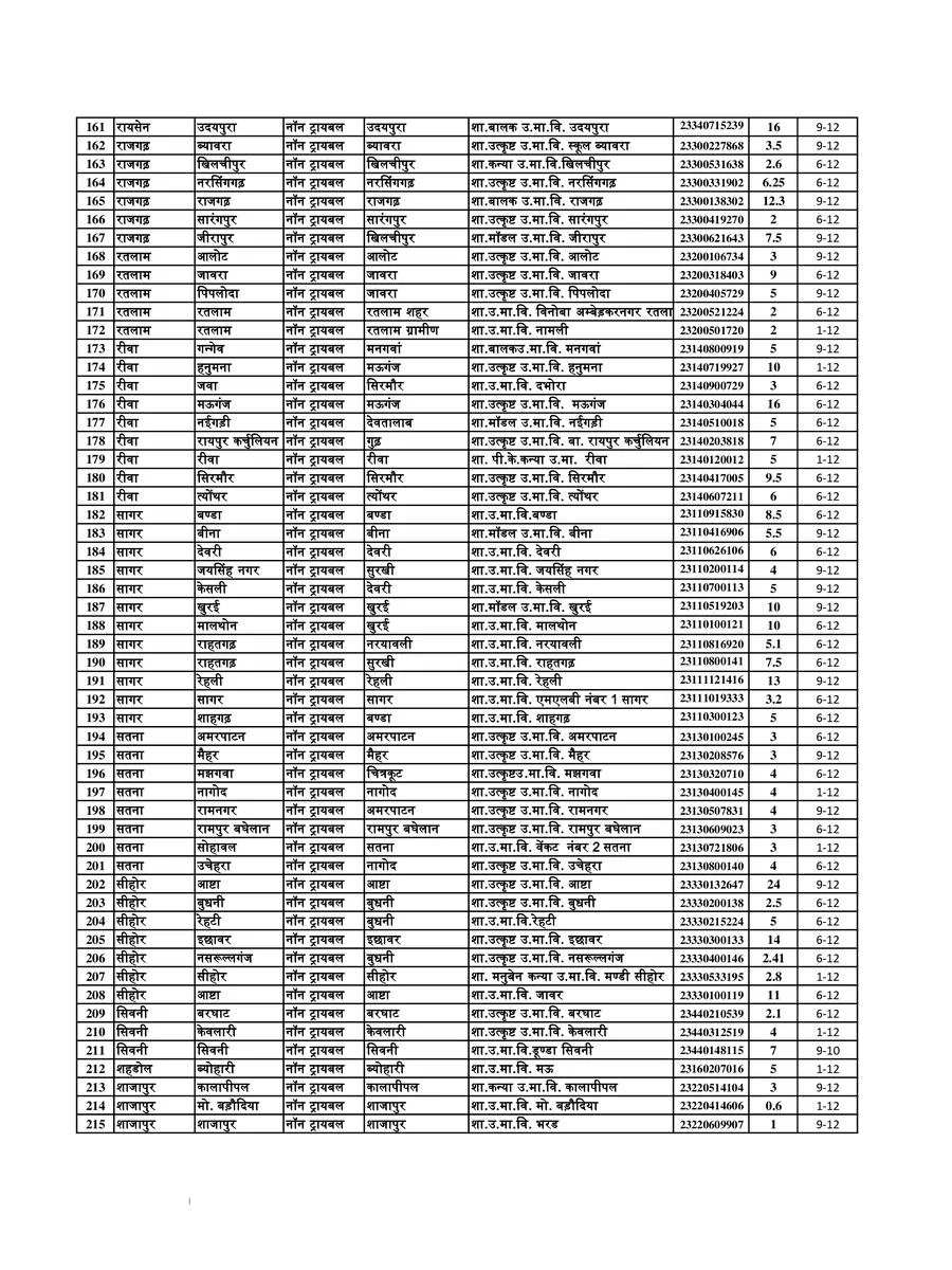 CM Rise School List MP page 4