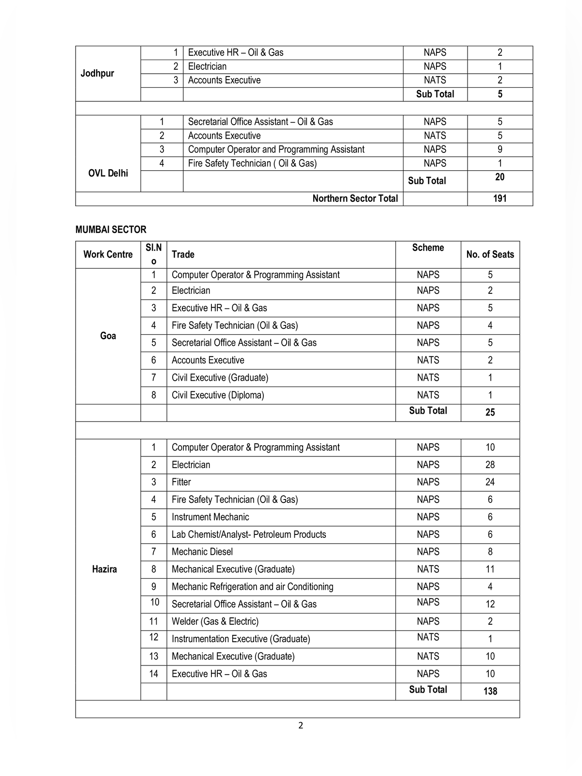 ONGC Apprentice Recruitment 2026 Notification page 2