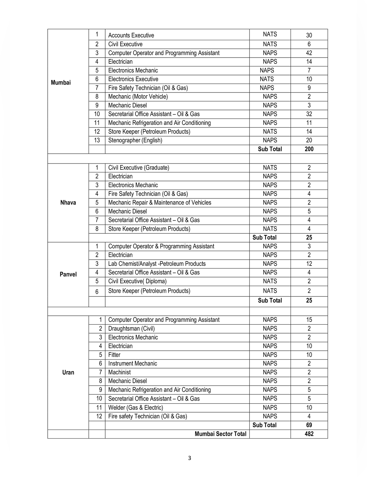 ONGC Apprentice Recruitment 2026 Notification page 3