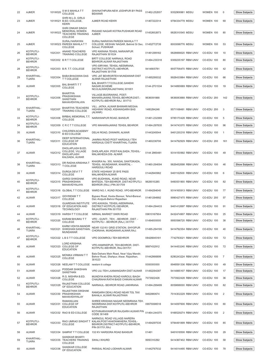 PTET 2 Colleges List 2026 page 2