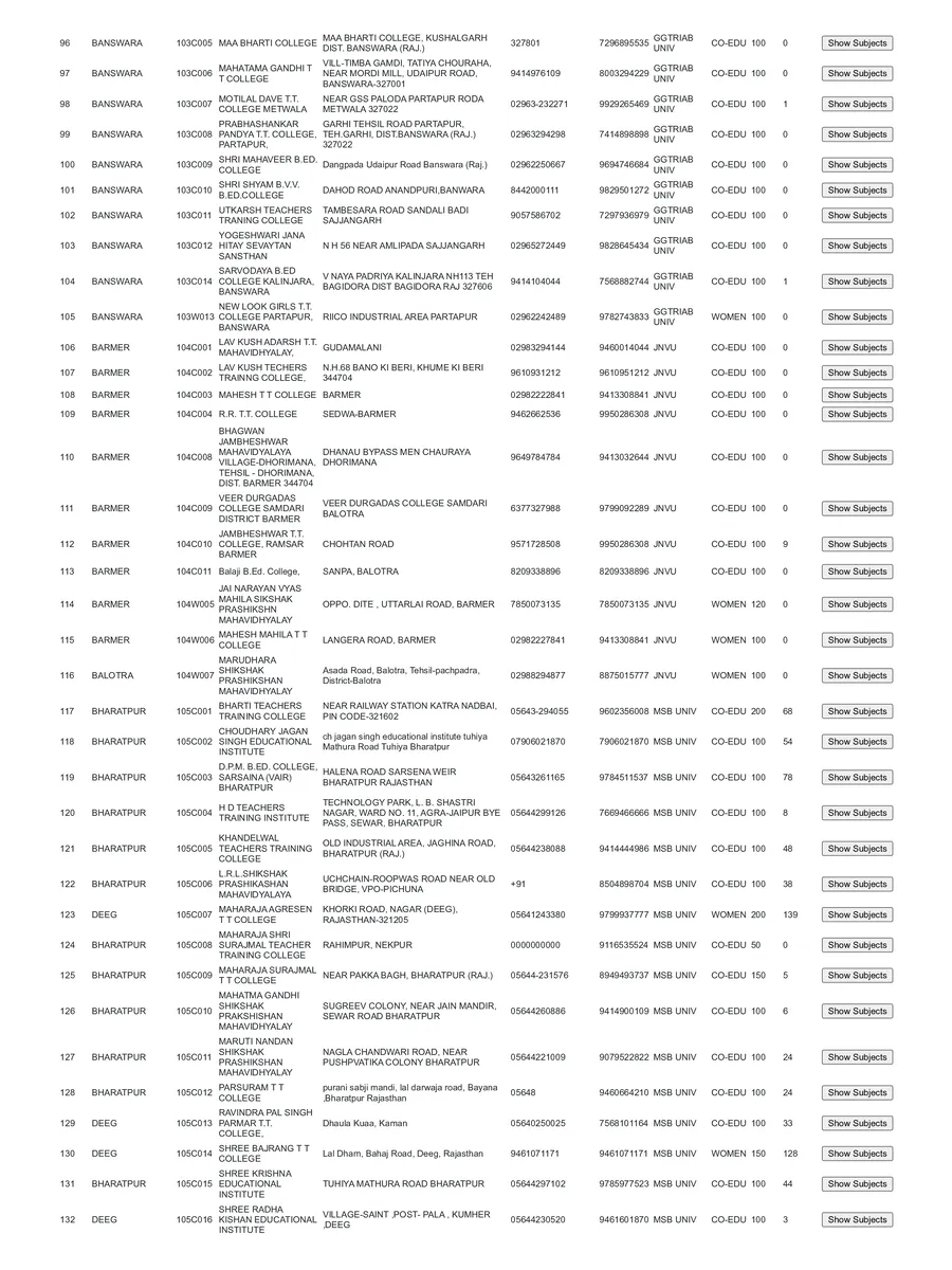 PTET 2 Colleges List 2026 page 4