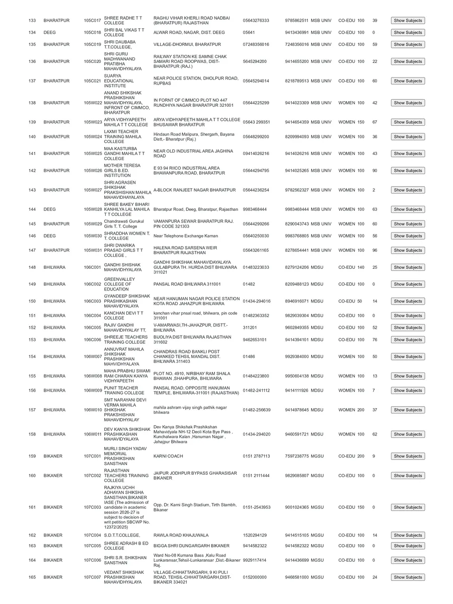 PTET 2 Colleges List 2026 page 5