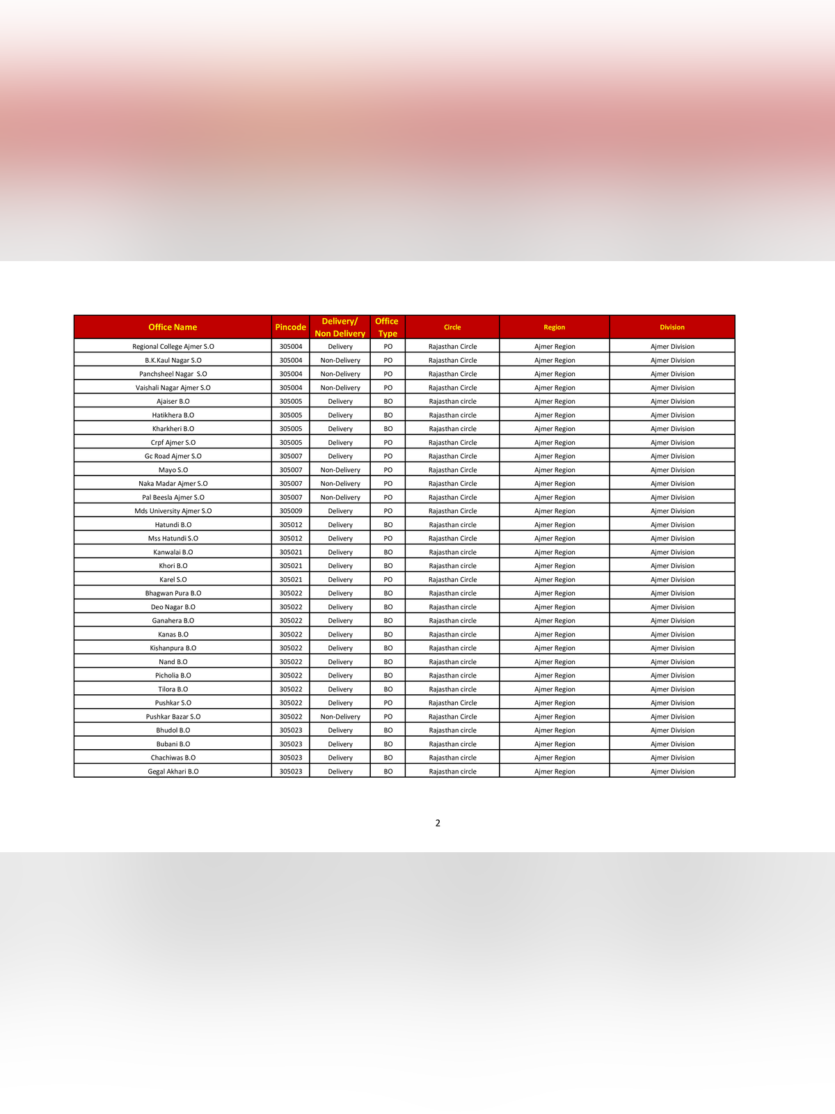 Rajasthan Pin Code Wise List page 2