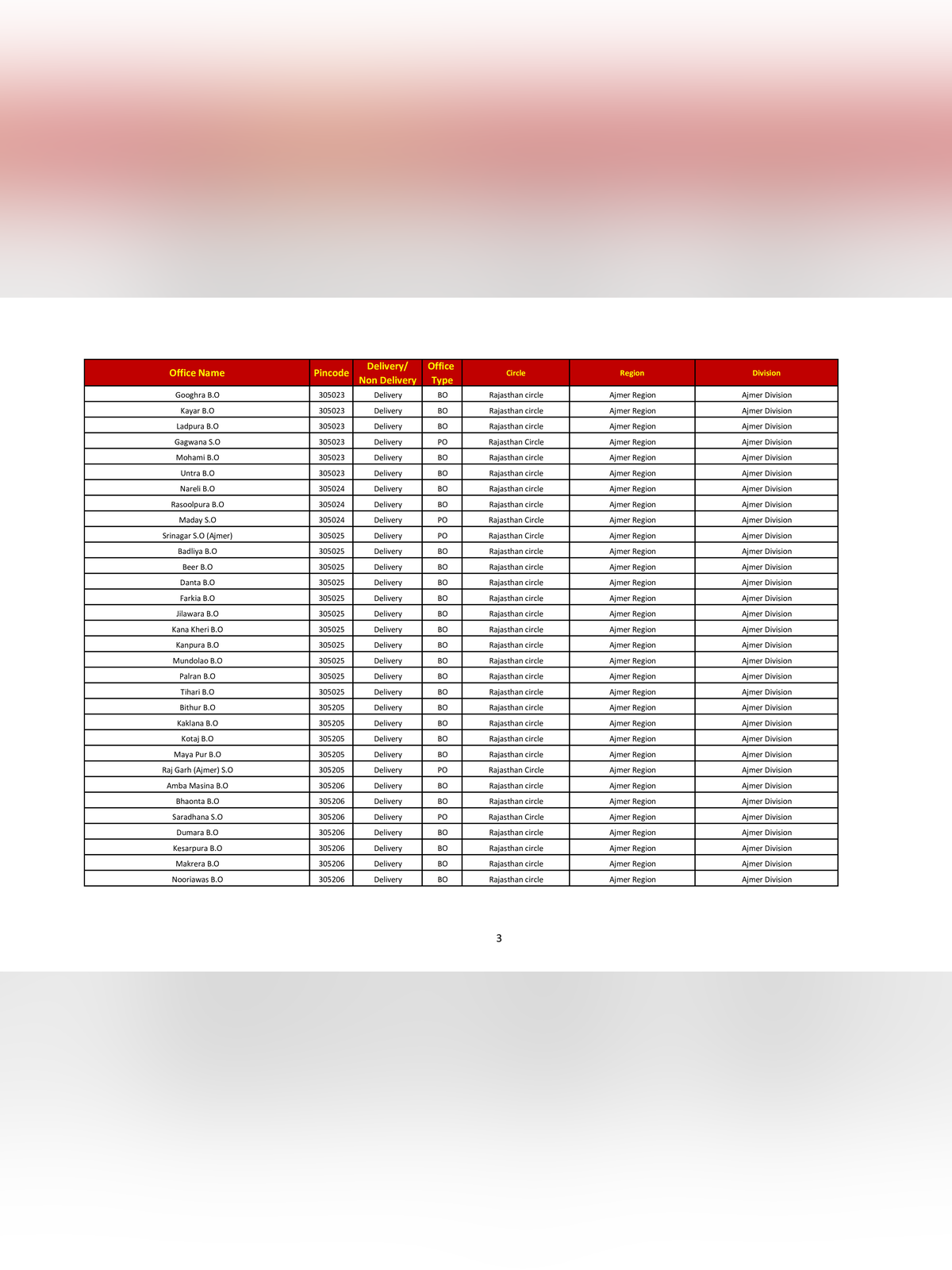 Rajasthan Pin Code Wise List page 3