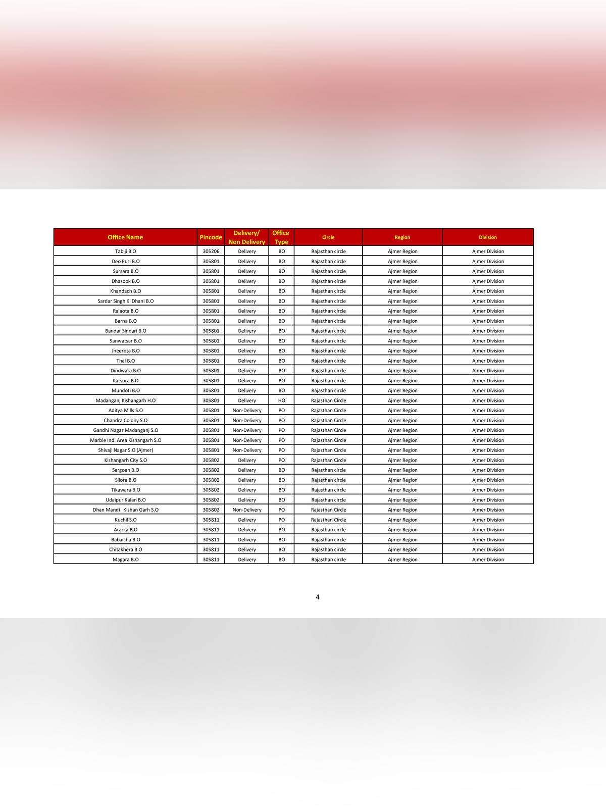 Rajasthan Pin Code Wise List page 4