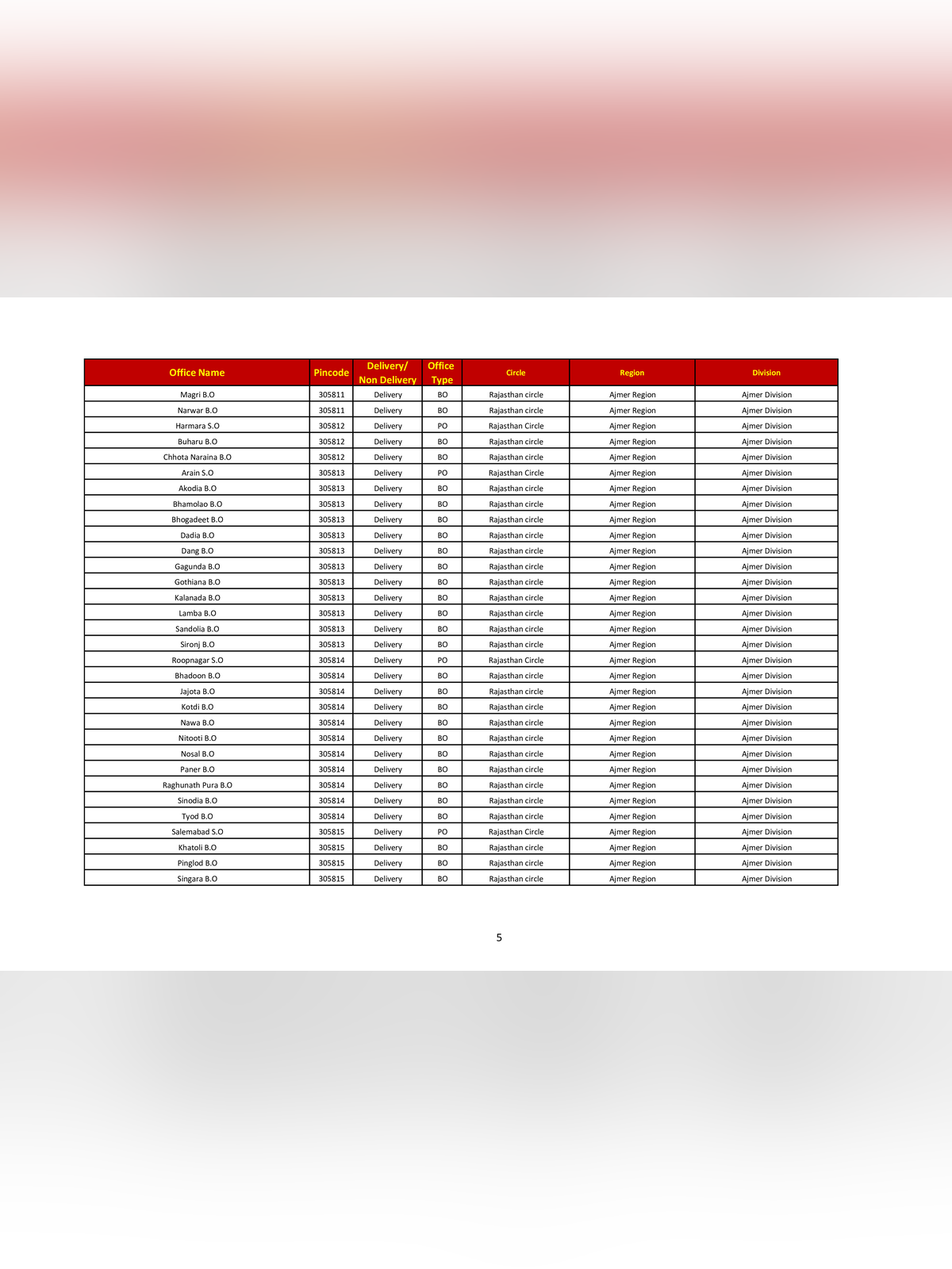 Rajasthan Pin Code Wise List page 5